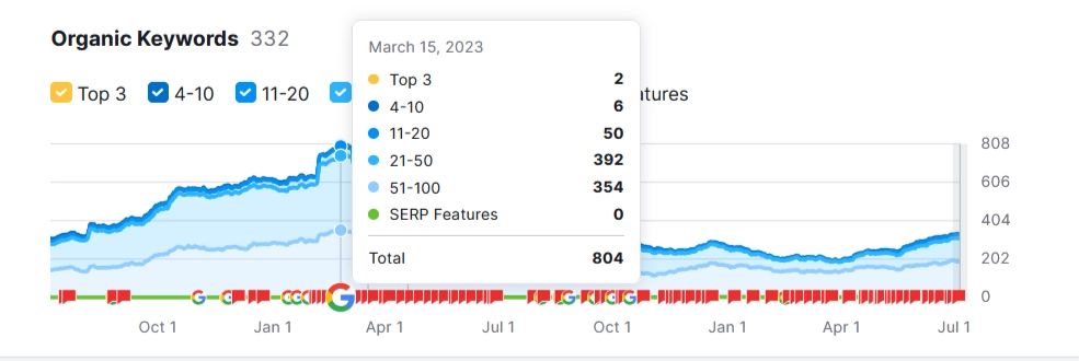 Un gráfico que mostra o pico de 804 palabras clave aparecendo en Google en abril de 2023