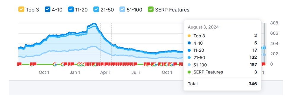 Un gráfico que mostra o posicionamento para un máximo de 1 ano de 346 palabras clave en Google