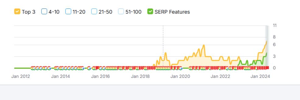 Además, en septiembre, vimos la mayor cantidad de páginas en el top 3 y en las funciones SERP jamás logradas. Si bien siempre fluctúa, esto incluyó los tres primeros resultados en Suecia y Francia.